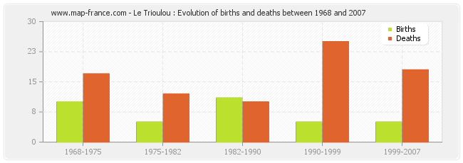 Le Trioulou : Evolution of births and deaths between 1968 and 2007